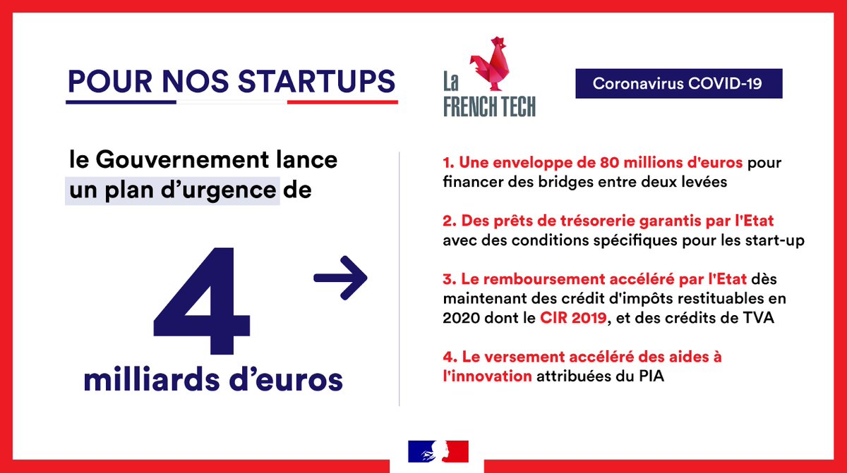 📢Le Gouvernement annonce un plan d’urgence de soutien dédié aux #startup de près de 4 milliards d’€: "Du fait de la spécificité de leur modèle de développement, il convenait de prendre des mesures d’urgence dédiées afin de soutenir, aux côtés de leurs actionnaires" #frenchtech