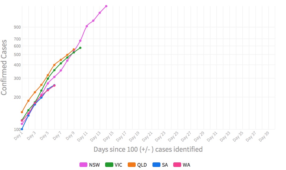 NSW is now the main contributor to new COVID 19 cases in Australia. The public policies in Victoria and Queensland are working better than NSW.#coronavirusaustralia
