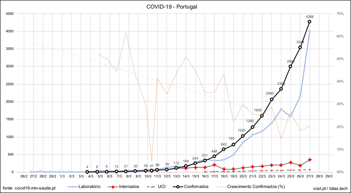 VOSTPT's tweet photo. ℹ️🦠#COVID19PT Gráfico atualizado com os dados publicados no boletim 25 de 27MAR2020 da @DGSaude. 
Podes aceder aos dados em bruto aqui: https://t.co/x09Gx432bW 🦠ℹ️ https://t.co/YDAclLt3x3