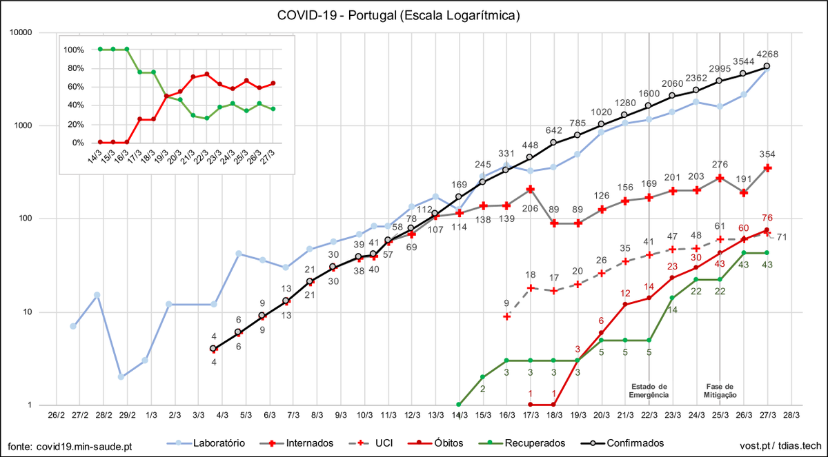 VOSTPT's tweet photo. ℹ️🦠#COVID19PT Gráfico atualizado com os dados publicados no boletim 25 de 27MAR2020 da @DGSaude. 
Podes aceder aos dados em bruto aqui: https://t.co/x09Gx432bW 🦠ℹ️ https://t.co/YDAclLt3x3