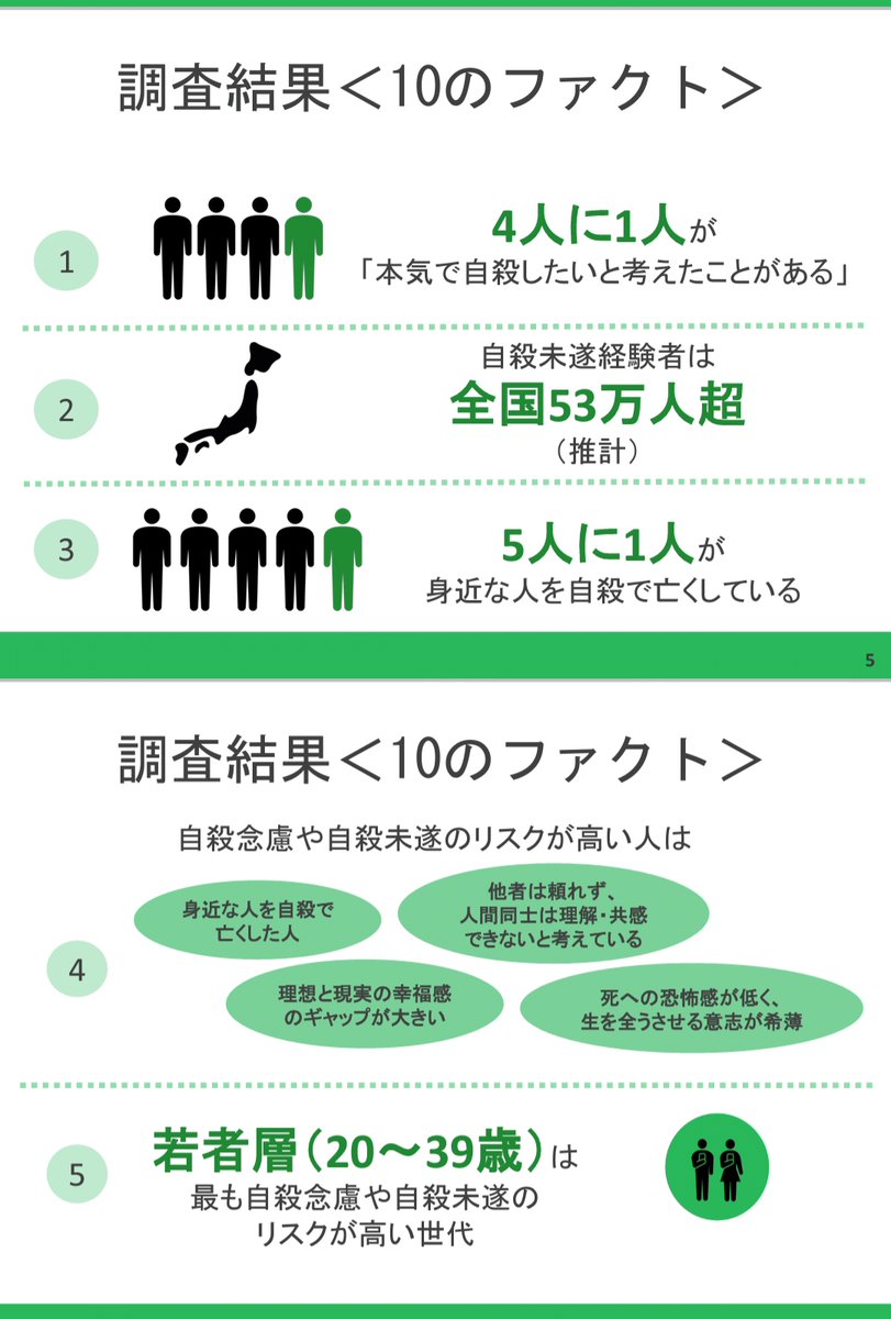 じぇむしたびん 勤務医 On Twitter 日本人の4人に1人は本気で自殺したいと考えたことがある 自殺未遂をした人は全国推計53万人 自殺 未遂は若い年代ほど多い 理由としては健康問題や家庭問題などが複数重なる 5人に1人は家族 親族 友人 恋人などを自殺で