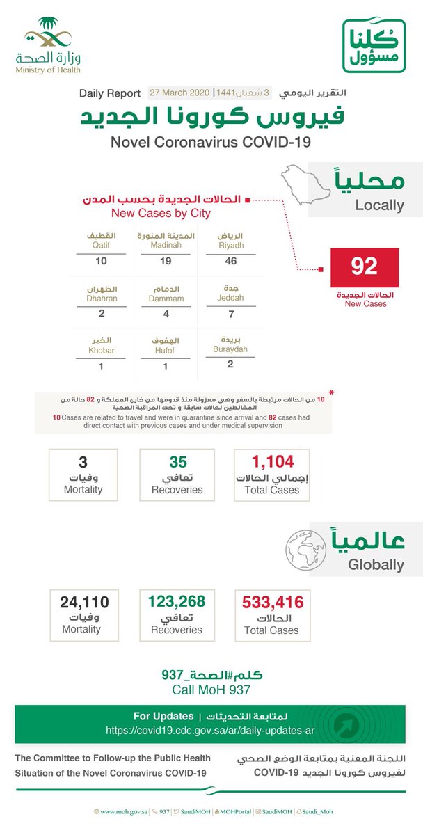 MDINAKSA's tweet photo. التقرير اليومي لمستجدات فيروس #كورونا الجديد. https://t.co/98BVyGSLaN