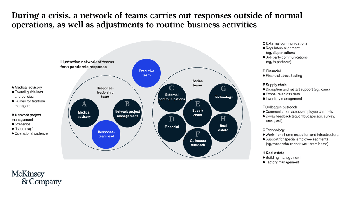 mckinsey_mfg's tweet photo. During quickly evolving crises such as the #coronavirus pandemic, organizing a network of teams can help promote rapid problem solving and execution. This article offers insights for leaders in manufacturing and beyond. https://t.co/dvf1VWthgG https://t.co/i5Ex0czAhY
