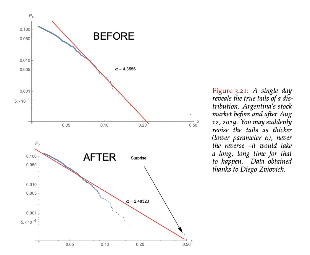 nntaleb's tweet photo. OK, if after that jobless claims number anyone still uses macroeconomic tools w/"variance" "standard deviation", "kurtosis" etc. should be arrested.
I said in The Black Swan &amp; next textbook (Chap 3)  that economists are frauds.
This is the PROOF before the last move. https://t.co/Q3o6SwPbk9