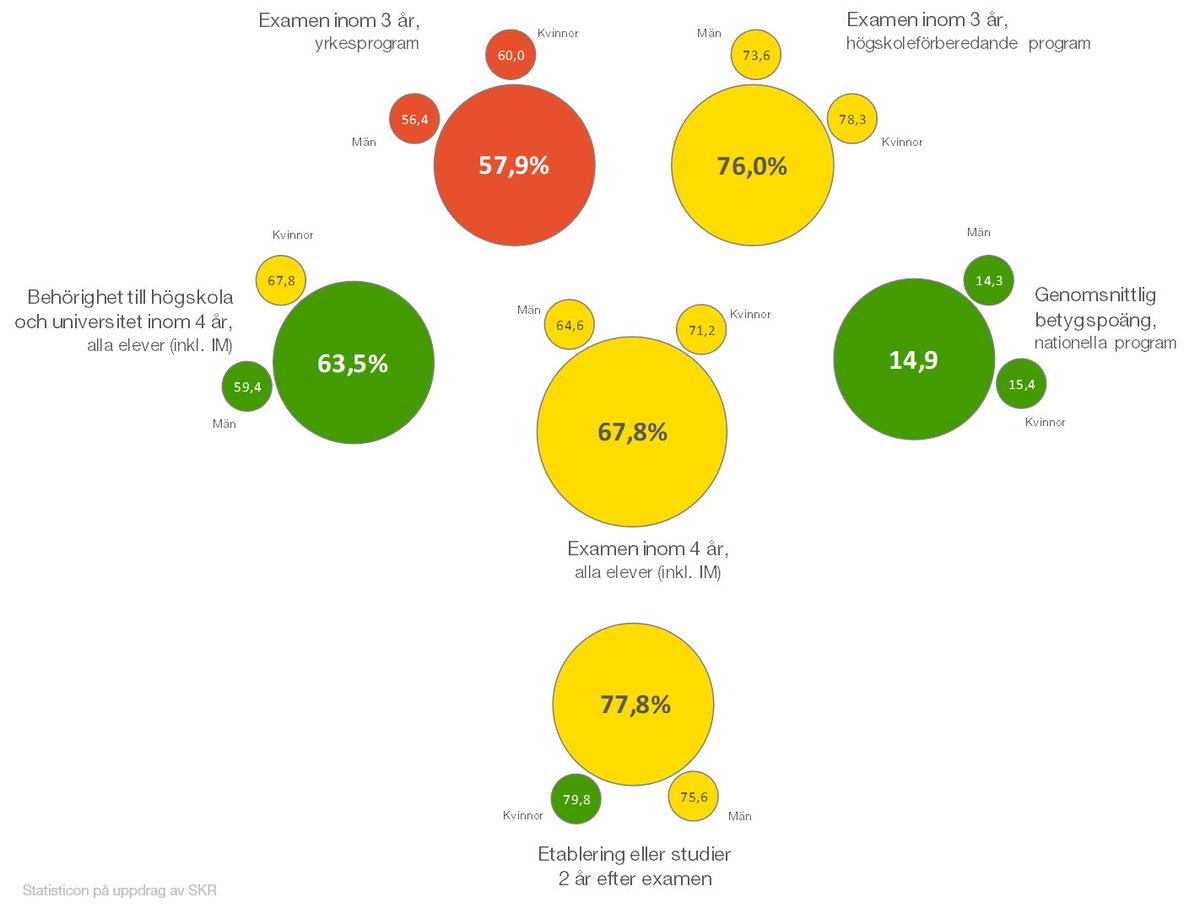 7 av 10 gymnasieelever uppnår examen inom fyra år. 
Sök fram din kommuns siffror mha interaktivt statistikverktyg eller ladda ner rapport,  studios.statisticon.se/oj/gymnasiesko….  
#gymnasieskola #kommun #öppnajämförelser