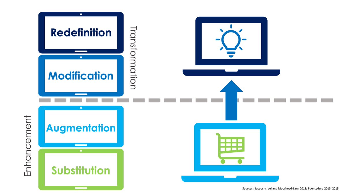 dr_wilmot's tweet image. In the SAMR model to plan #onlineinstruction, Puentedura’s phrase #teachingabovetheline is used.  Learners are working at the modification or redefinition levels-there is a large shift in the way technology is used to enhance learning.  #students are creators, not just consumers.