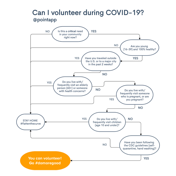 pointapp's tweet photo. Should you step up and volunteer? Check this chart to see. #COVID19response #domoregood https://t.co/4uPs0LQ8rZ