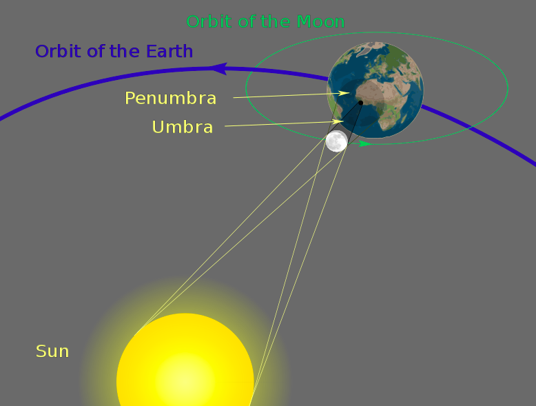 LetiziaRachel's tweet photo. Daily Discussion: A solar eclipse occurs when the moon passes directly between the Earth and the Sun. Since it takes the moon about 29.5 days to orbit the Earth, why don't we have a solar eclipse every month? @HeritageD100 #hmsfalcons @BerwynSouth100 #ilschoolsstepup https://t.co/kbEOg0xZrx