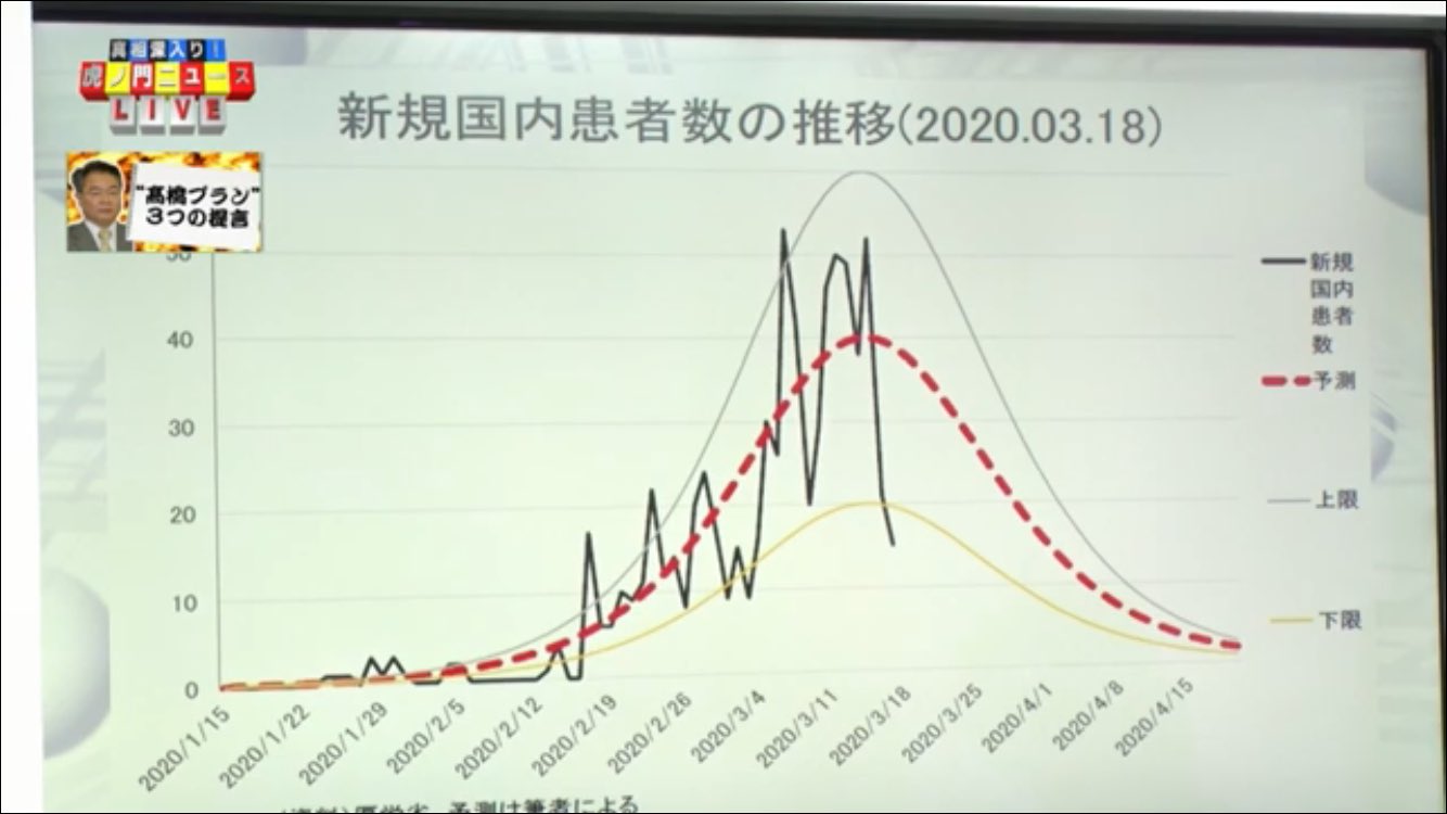 ゴリらん 虎ノ門ニュース 19 3 19 木 有本香 高橋洋一 居島一平 元財務官僚 経済学者 その昔は感染症の研究も の高橋洋一さんが考えるコロナショックによる経済対策 終息予想 経済詳しい人なら理解できるのかな 詳細は 動画で 35分の動画です 虎