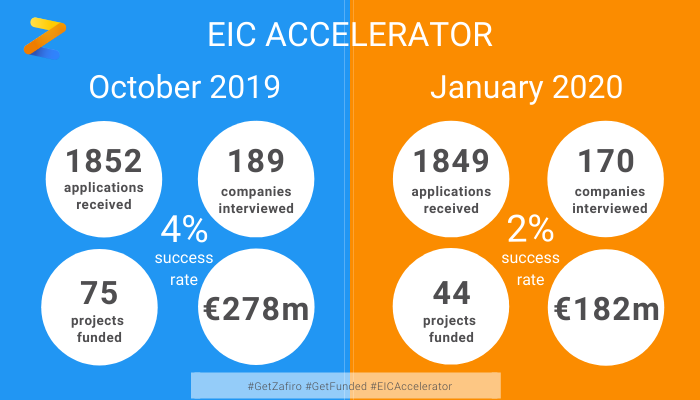 getzafiro's tweet photo. #January 2020 #eicAccelerator call #H2020 was a tough one. 2% success rate vs 4% in October 19 call (proposals funded vs proposals submitted). 26% interview success rate vs 40% in the previous call. #euEIC https://t.co/COnjCIg4Q8