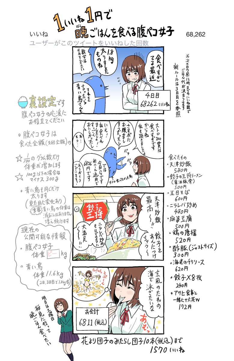 「1いいね1円で晩ごはんを食べる腹ペコ女子」
4日目                    #1いいね1円腹ペコ女子 