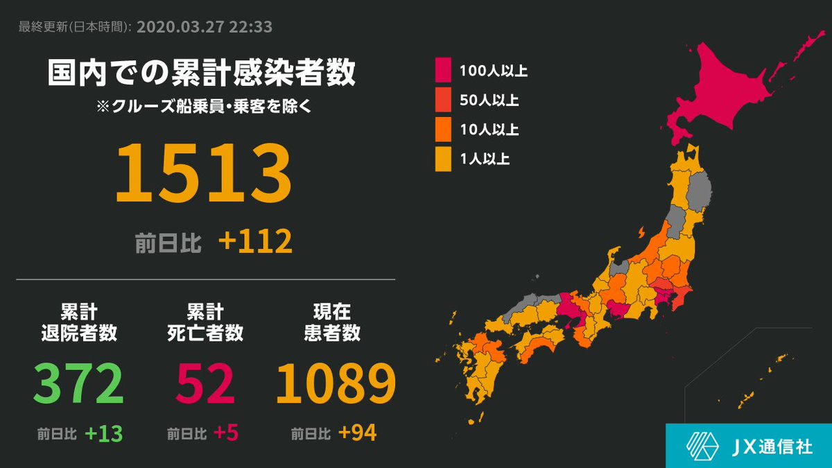 NewsDigestWeb's tweet photo. 【秋田県で新たに2人感染確認】

22:33時点で前日比+112人

秋田県+2（合計4人）
※由利本荘保健所管内の20代女性と30代男性
いずれも外国籍でALT（外国語指導助手）を務める

詳細は下記URLより：
https://t.co/oEslL3ucOx

#新型コロナウイルス #新型肺炎 https://t.co/0M1Ua7FBbX