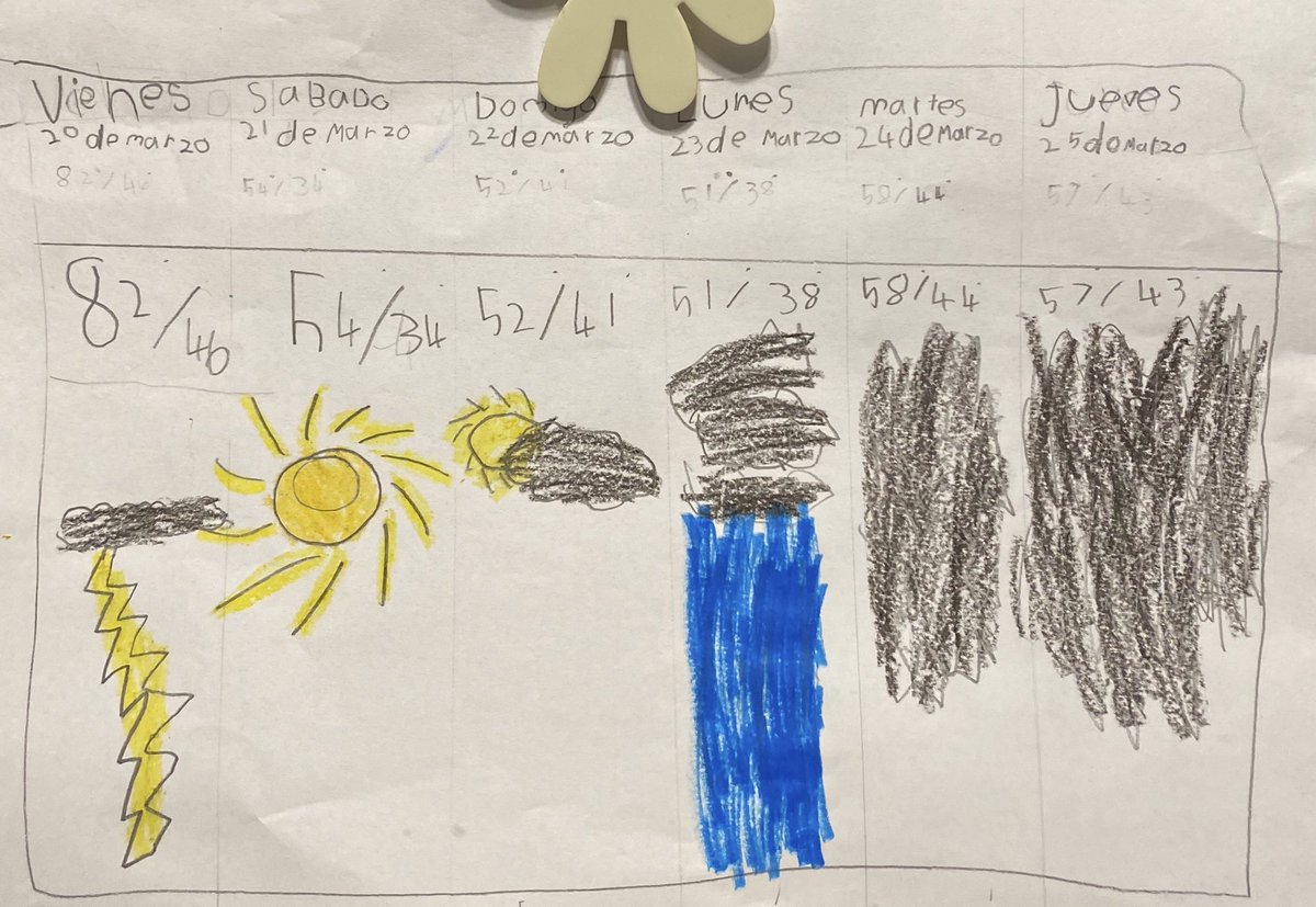 SraArciniegas's tweet photo. ¡Algunos ejemplos del excelente trabajo de la clase 1E!
Some examples of 1E’s excellent work! #somoskey https://t.co/NVgcb8gQaX
