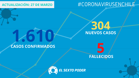 El_SextoPoder's tweet image. Actualización viernes 27 de marzo