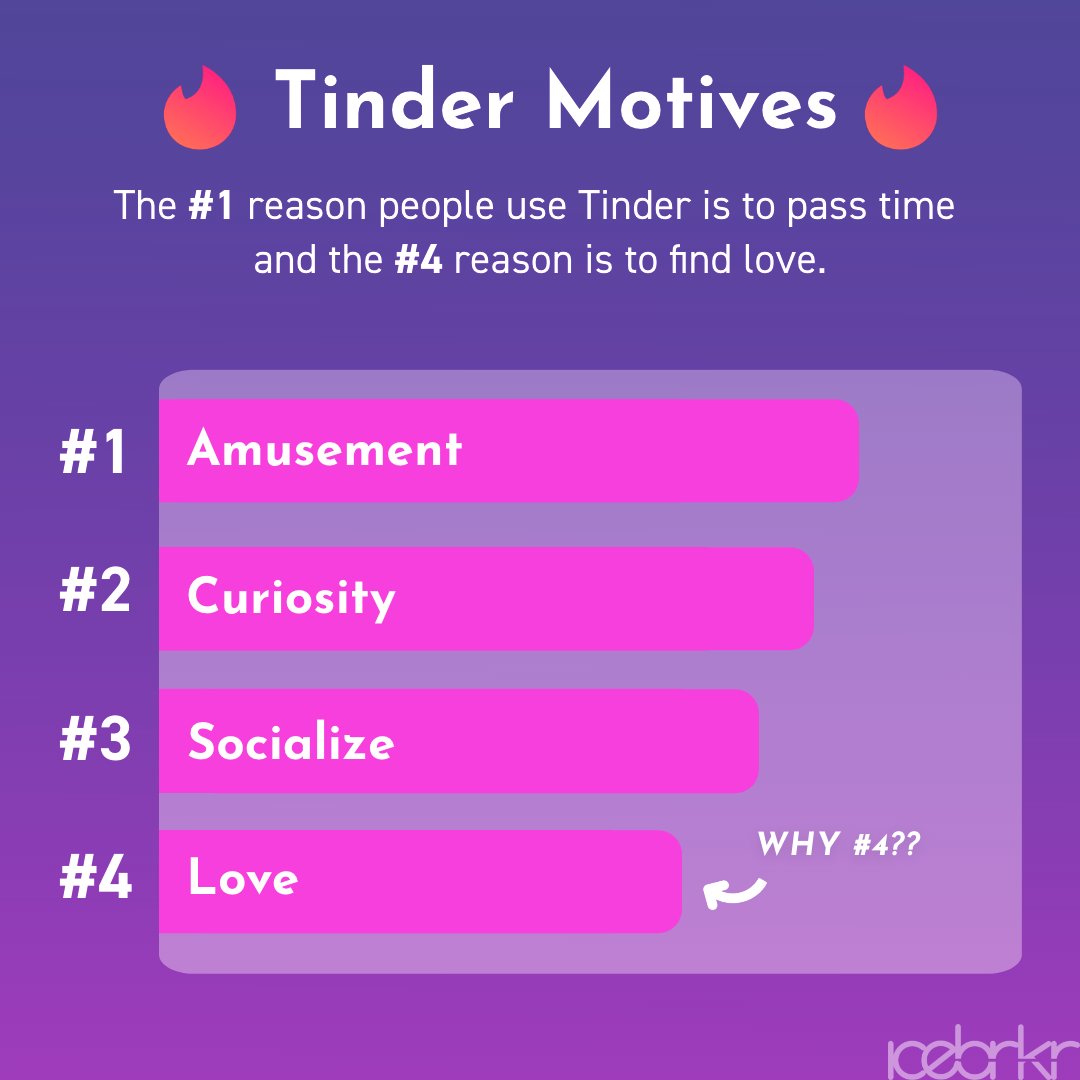 IcebrkrDating's tweet photo. Are you using Tinder to pass time or for a serious relationship? You may not be surprised by how the majority of people answer this question... 🤔
#OnlineDating #DidYouKnow https://t.co/lpjfK8tNNn