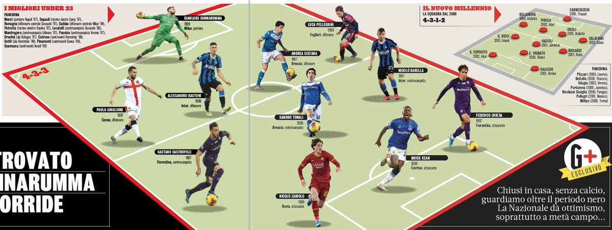 SerieA_Goleador's tweet photo. El XI de los jugadores italianos Sub 23 más prometedor

Donnarumma; Ghiglione, Bastoni, Cistana, Luca Pellegrini; Tonali, Barella, Castrovilli; Chiesa, Zaniolo, Kean

[@Gazzetta_it] https://t.co/bRTWRhMiUs