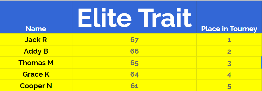 BaLiO_Science's tweet photo. BRMS Ss are getting excited...March Mammal Madness is down to the FINAL Roar....check out our leaderboard! Follow our progress @BRMSbulldogs 😀 https://t.co/apFK2PWuYF https://t.co/xpNb3kVP00