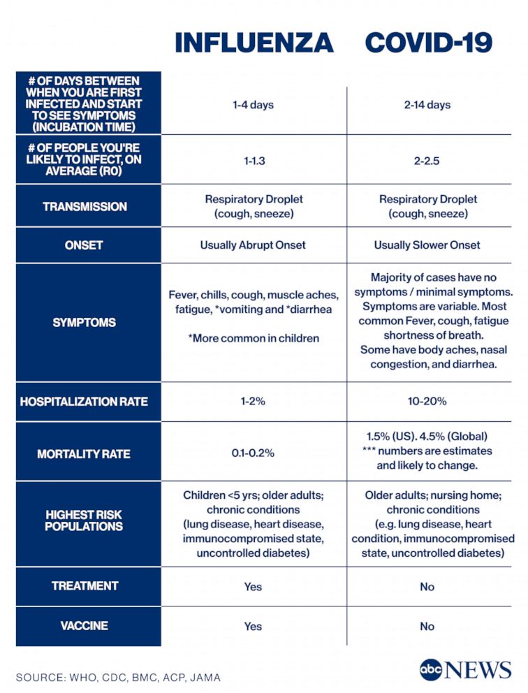 VinayakKumarMD's tweet photo. After digging through the literature for @ABC, I wrote an article that shows why we should take #COVID19 seriously. It is NOT the #flu. The numbers are scary. Here is the link and infographic. These numbers should change (hopefully soon) @GMA @ABC2020  https://t.co/L9dmdzmMNk https://t.co/cm8vKJv1bK