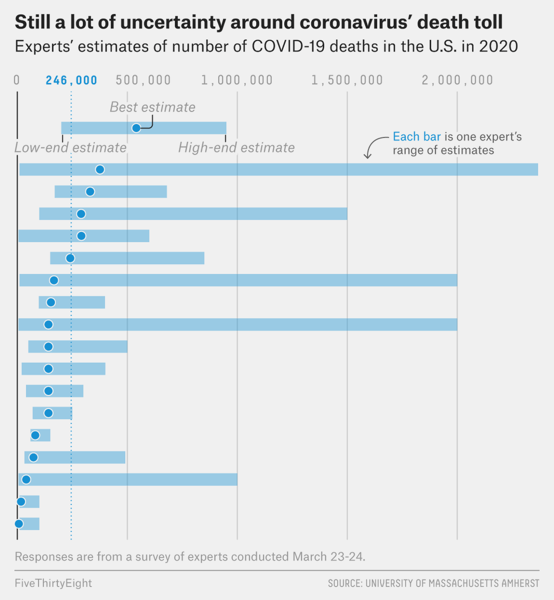 Louis Nauges Les Limites De La Connaissance Scientifique Fascinante Etude Aupres D Experts Sur Impacts Coronavirus Aux Usa Ecarts Entre Ces Specialistes Sont Enormes Exemple Dans Graphique Sur Nb Morts En