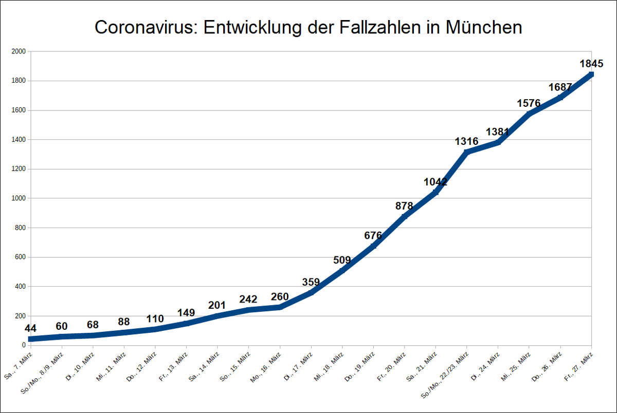 StadtMuenchen's tweet photo. In #München wurden am heutigen Freitag, 27. März (Stand 13.30 Uhr), 158 neue #Coronavirus-Fälle bestätigt. Damit sind in der Landeshauptstadt aktuell insgesamt 1.845 Infektionen gemeldet. Aktuelle Infos unter https://t.co/pkRVgUssrg
#bleibtsdahoam #StayHome #FlattenTheCurve https://t.co/tXhwUDMIwh