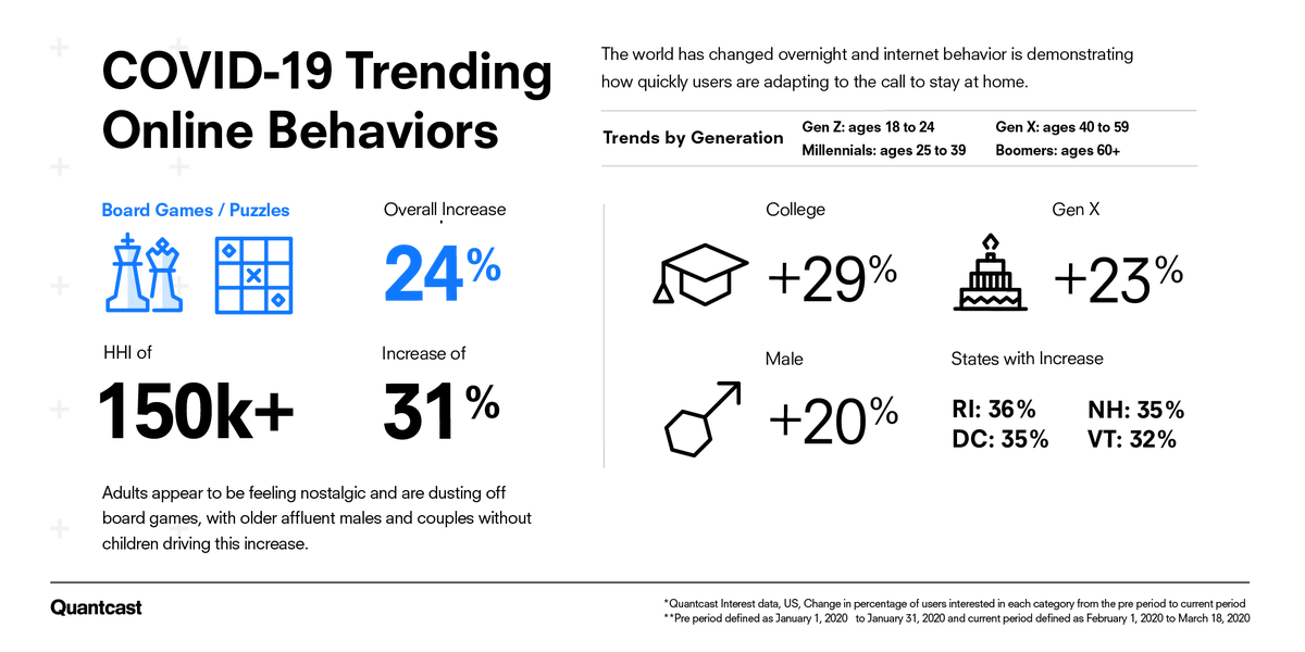 Quantcast's tweet photo. Adults are feeling nostalgic these days. More of them are dusting off board games, with older affluent males and couples without children driving the increase. Some Northeast states are also more likely to see this trend.  #covid19 #quantcastdata #trends #consumerinsights https://t.co/f3OYb2lEIs