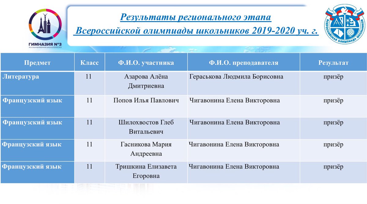 Списки призеров всош. Региональный этап Всероссийской олимпиады школьников 2019-2020. Этапы олимпиады школьников. Региональный этап олимпиад. Этапы Всероссийской олимпиады школьников.