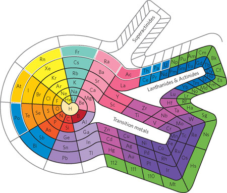 PhotoWhatNow's tweet photo. @SusannaLHarris Benfey’s Periodic Spiral should be the new standard.

#sciencefight https://t.co/cMkjOBPqo4