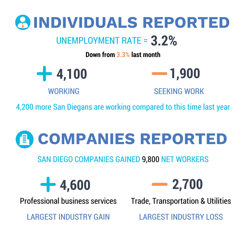 sdworkforce's tweet photo. February #unemployment ⤵️ to 3.2%—this data is pre COVID. If we come together to preserve as many jobs as we can &amp; find new roles for laid-off workers, we can emerge from this crisis with a strong economy once again. More data: https://t.co/YoWVeSKMYz #LMIFriday #Voicesofwkdev https://t.co/Pz3XZGwoJW
