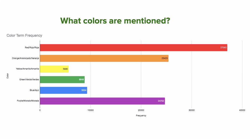 unleasharchives's tweet photo. The Contemporary Art Team: Looked at colour mentions in dataset text (#webarchiving) via #antconc. The also looked at network connections via #gephi. Lots of learning along the way. Nice work!! #hackarchives. https://t.co/ddGpPB9Vxz