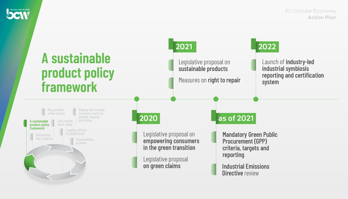 BursonBrussels's tweet photo. As part of the EU #CircularEconomy Action Plan, @EU_Commission intends to empower #EU citizens with the possibility to make greener choices through the sustainable #productpolicy framework. Find out more about upcoming #CEAP initiatives in this thread! https://t.co/a1J08etFyO