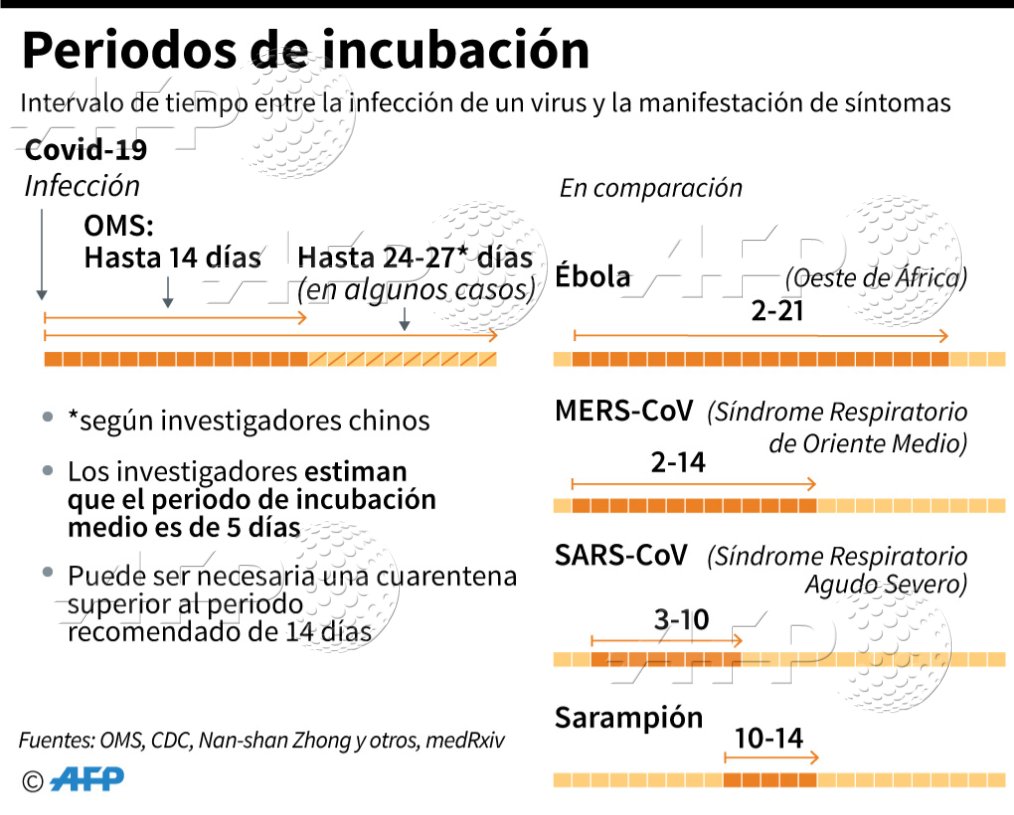 AFPespanol's tweet photo. Los periodos de incubación de diferentes virus, entre ellos el nuevo coronavirus Covid-19 @AFPgraphics https://t.co/yRMkh1Hpsb