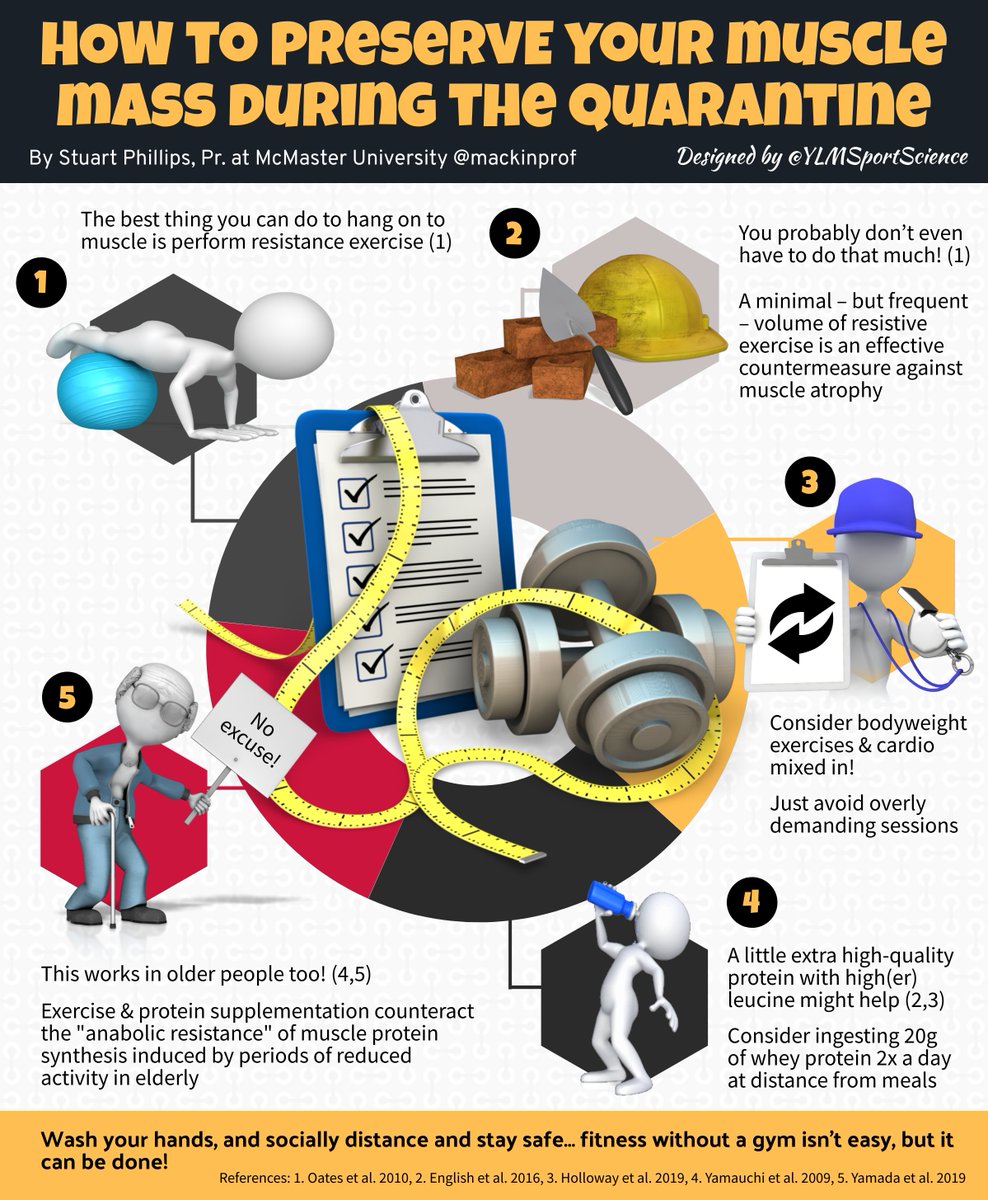 💪 | "How to preserve your muscle mass during the quarantine"

Check out this very handy &amp; very topical infographic from the amazing <a href="/YLMSportScience/">YLMSportScience</a>