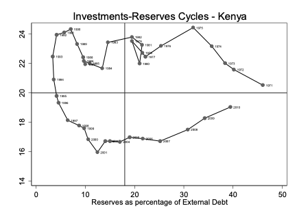 He plotted capital accumulation and investment, and showed just how dependent African economies were on external price swings and long-term business cycles. He showed how much state capacity is tied up in these business cycles. Here are some examples from the book: