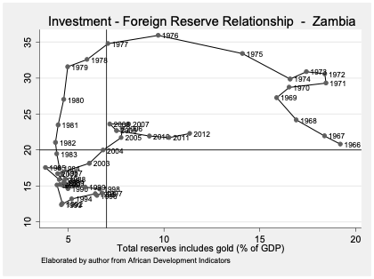 He plotted capital accumulation and investment, and showed just how dependent African economies were on external price swings and long-term business cycles. He showed how much state capacity is tied up in these business cycles. Here are some examples from the book: