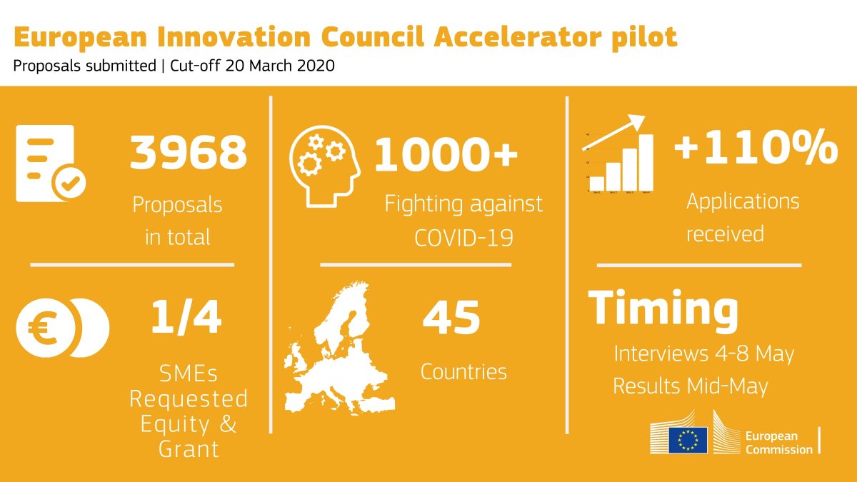 getzafiro's tweet photo. Few days ago we thought that stats comparison January 2020 vs October 2020 from #eicAccelerator #H2020 wasn’t encouraging. What a difference a day makes. In the latest #March #euEIC call we can see almost 4k companies competing for a quite shy budget of 164m. https://t.co/FYBu3DCcNc