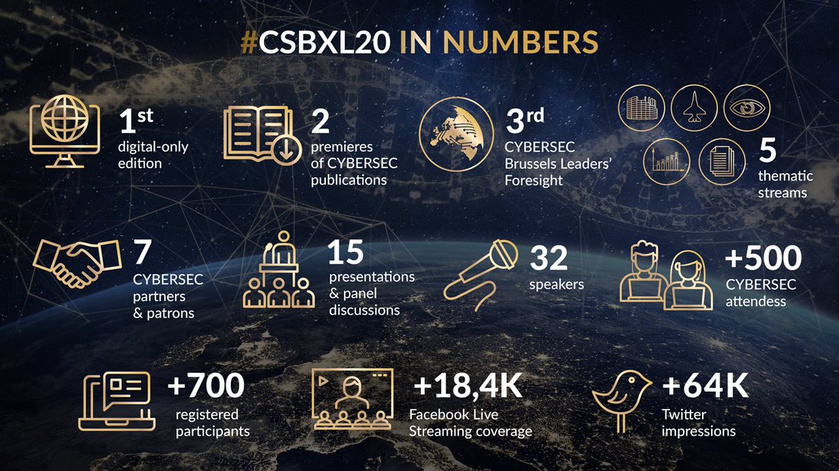 CYBERSECEU's tweet photo. On March 26th, we celebrated our 1st ever virtual event and we just want to THANK YOU for it!
👥 +500 virtual attendees
🎙️32 speakers
🐥 +64K Twitter impressions
⏯️ +18,4K Facebook Live Streaming coverage https://t.co/tYOeEam323