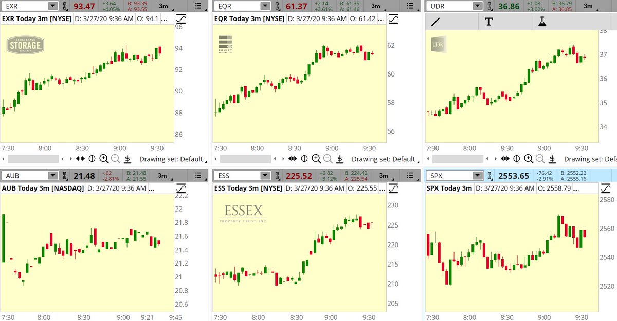 KenRose_CMT's tweet image. #CommonStocks

What do:

$EXR $EQR $UDR $AVB $ESS have in common?

All gaped down this morning. All covered the gap as of 11:40ET.  All are #REITS that own and manage real estate.

Follow multiple stocks on 3min charts with this link:
tos.mx/fUMn0MQ