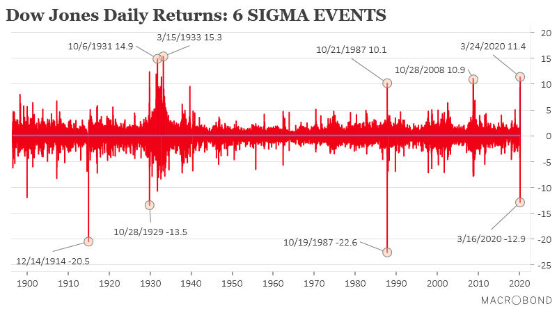 MacrobondAI's tweet photo. Dow Jones daily return with 6 Sigma events. These events are extreme outliers that are 6 standard deviations above or below the mean, so far outside the normal distribution! #Macrobond https://t.co/NBHnytDobF