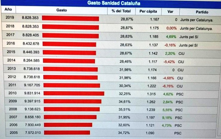 JoseMontillaA's tweet photo. Davant les mentides i les "fake news", l'evolució de la despesa sanitària a Catalunya demostra que les retallades van començar després de l'últim govern tripartit a Catalunya. JMA
https://t.co/7USzJkFlC7 https://t.co/3HUx4HgyMd