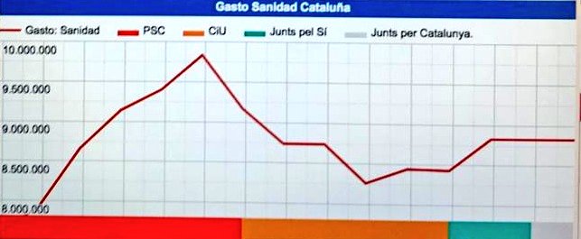 JoseMontillaA's tweet photo. Davant les mentides i les "fake news", l'evolució de la despesa sanitària a Catalunya demostra que les retallades van començar després de l'últim govern tripartit a Catalunya. JMA
https://t.co/7USzJkFlC7 https://t.co/3HUx4HgyMd