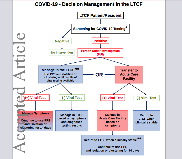 Coronavirus Disease 2019 in Geriatrics and Long‐term Care: The ABCDs of COVID‐19. #geriatrics #Coronavirus onlinelibrary.wiley.com/doi/pdf/10.111…