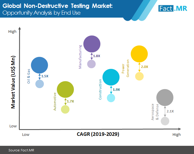 FactMR_Reports's tweet image. Global non-destructive testing market will grow 1.8X during the forecast period (2019-2029). bit.ly/3dBqiU8
#nondestructivetesting #modeltesting
