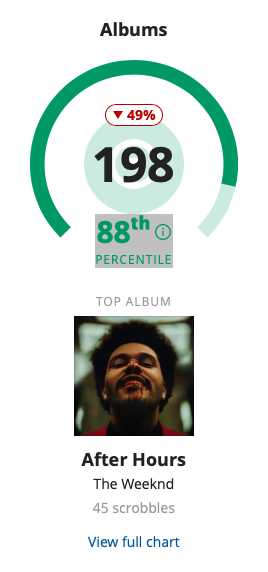 My top album last week was After Hours by <a href="/TheWeeknd/">The Weeknd</a> with 45 scrobbles. View #mylastfmweek at last.fm/user/bassieh/l…
