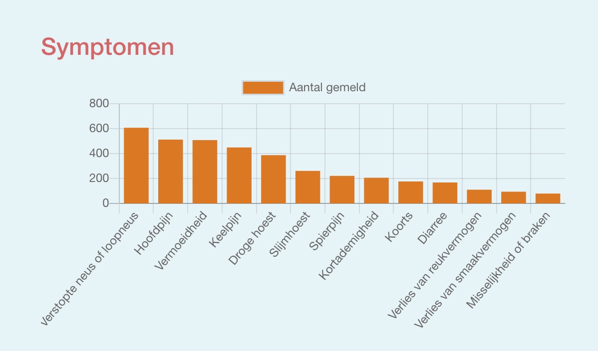 De meest voorkomende symptomen op een rij:

- Verstopte neus of loopneus
- Hoofdpijn
- Vermoeidheid
- Keelpijn

Bekijk meer statistieken op onzecorona.nl
