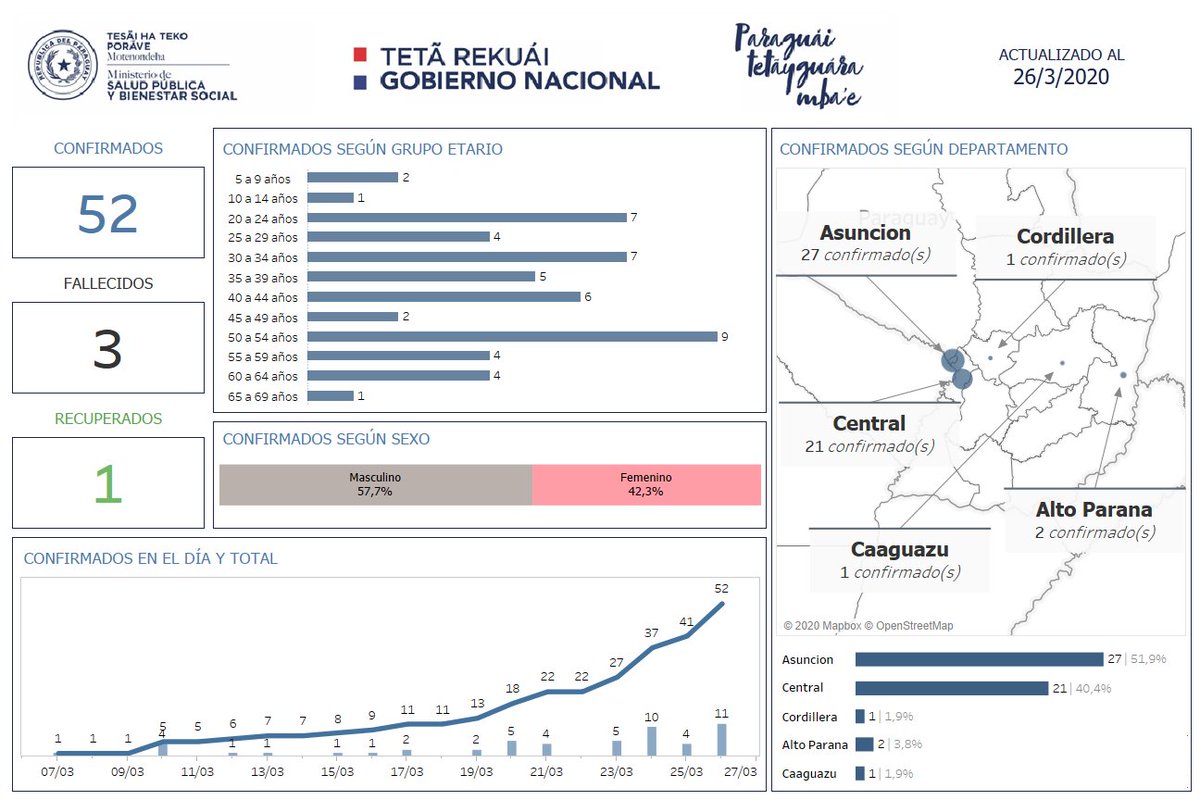 msaludpy's tweet image. 📍Informe #COVID19 actualizado a la fecha, con los datos positivos y los porcentajes discriminados por sexo y edades.