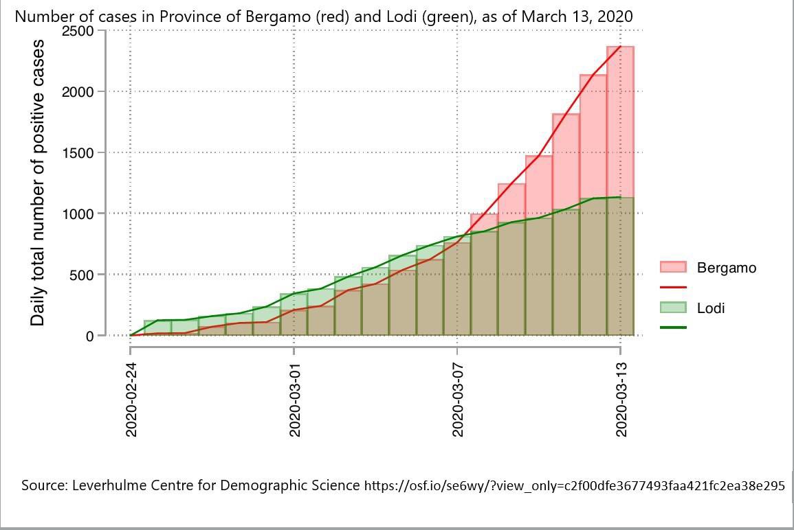 sokolokot's tweet photo. If the estimations and plots and calls for social distancing interventions haven’t been convincing some folks already, here’s a nice comparison bet Lodi (23 Feb) &amp; Bergamo (8 Mar). It is possible to #FlattenTheCurve https://t.co/TD6ge47ya7 #demographicScience @OxfordDemSci https://t.co/QFjxxtt00b