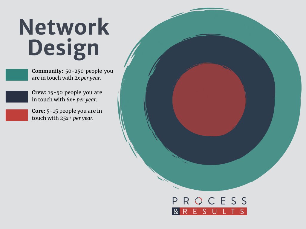 WeRunYourSales's tweet photo. The first step to business #networking is to design it. 

https://t.co/LC9L1vOcOd

#sales #communitymanagment #process #salesprocess #leadership #socialmediamarketing  #crm #nutshell https://t.co/1pGkQ5UspA