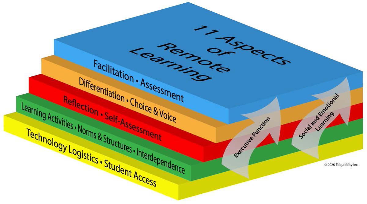 IDECorp's tweet photo. We just updated the DDAL website with sample activity lists for #4thgrade, #6thgrade, & #9thgrade - check out those and more at https://t.co/KmcEiDnitk #Differentiation #ActivityList #RemoteLearning #VirtualLearning #TeachFromHome #ItItTogether https://t.co/EQwdZxkNRa