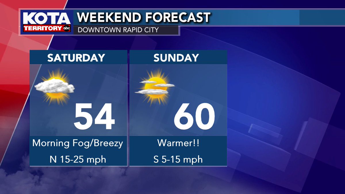 KOTAWeather's tweet image. Skies will be overcast for most of today with rain, snow &amp;amp; fog for many, but we do expect improving conditions over the weekend! Fog will persist into early Saturday followed by breezy conditions. Sunday is looking FANTASTIC though! Have a great weekend! #KOTAWeather #sdwx #wywx