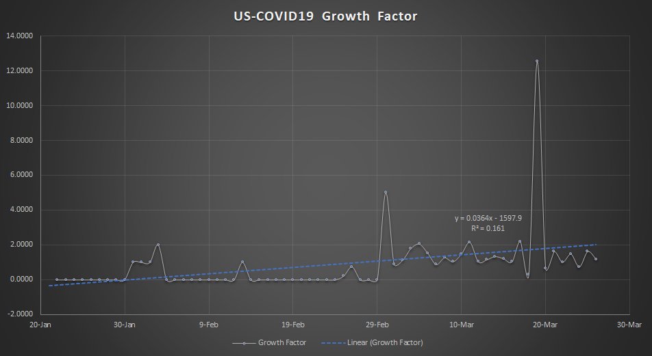 According to data pulled here: https://hgis.uw.edu/virus/ Growth rate (this is my graph and determination from data):